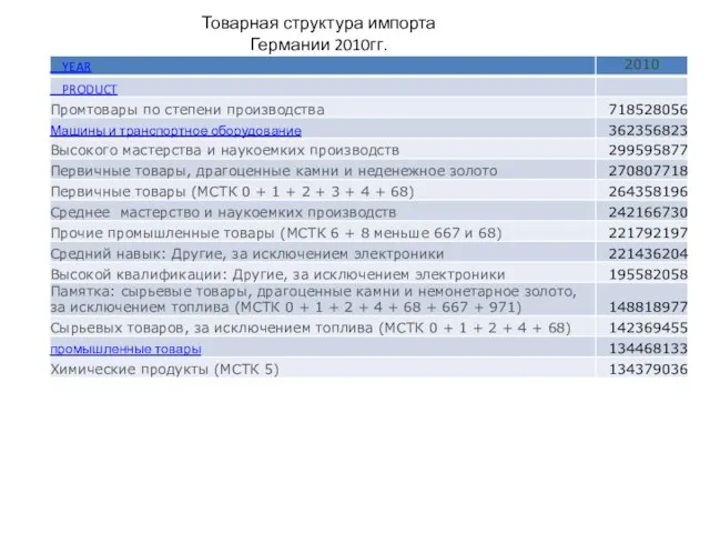 Товарная структура импорта Германии 2010гг.