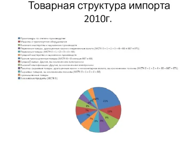 Товарная структура импорта 2010г.