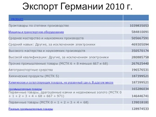 Экспорт Германии 2010 г.