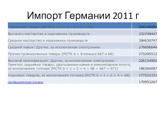 Импорт Германии 2011 г