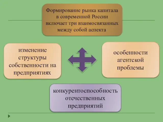 Формирование рынка капитала в современной России включает три взаимосвязанных между собой аспекта: