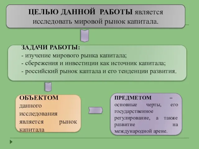 ЦЕЛЬЮ ДАННОЙ РАБОТЫ является исследовать мировой рынок капитала. ЗАДАЧИ РАБОТЫ: - изучение