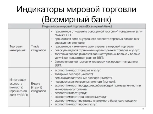 Индикаторы мировой торговли (Всемирный банк)