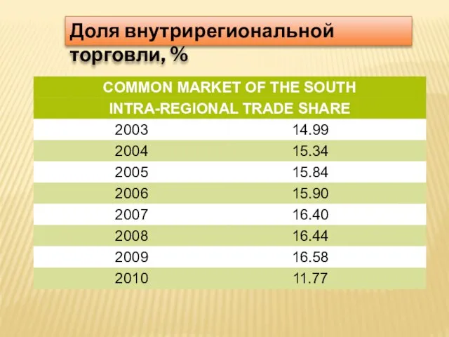 Доля внутрирегиональной торговли, %