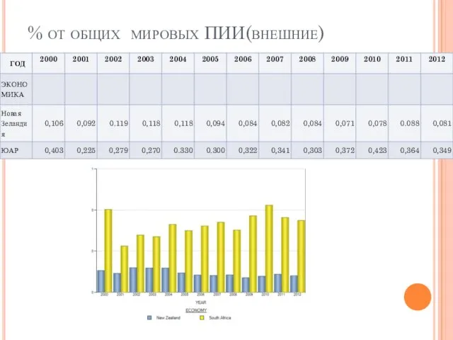 % от общих мировых ПИИ(внешние)