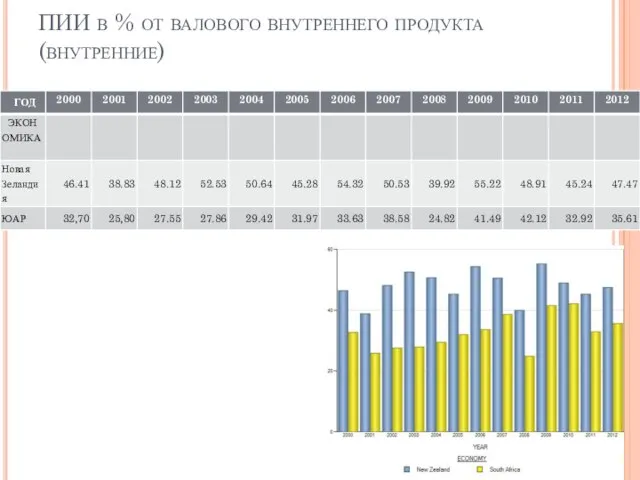 ПИИ в % от валового внутреннего продукта(внутренние)