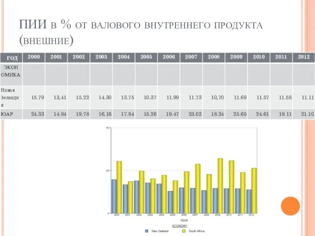 ПИИ в % от валового внутреннего продукта(внешние)