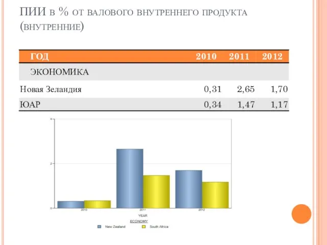 ПИИ в % от валового внутреннего продукта(внутренние)