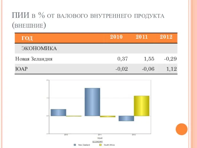 ПИИ в % от валового внутреннего продукта(внешние)