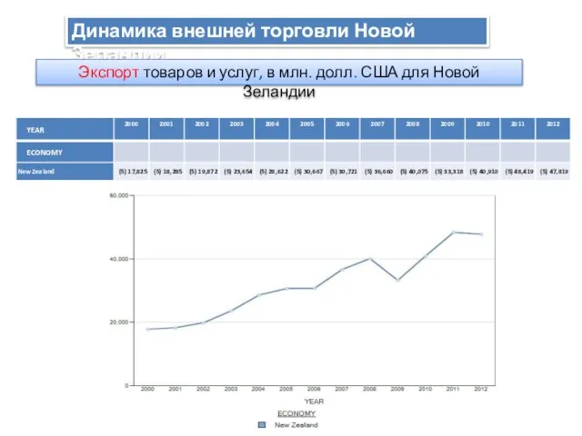 Динамика внешней торговли Новой Зеландии Экспорт товаров и услуг, в млн. долл. США для Новой Зеландии