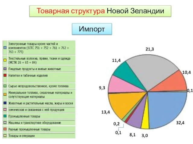 Товарная структура Новой Зеландии Импорт 11,4 21,3 32,4 10,4 0,1 13,4 3,0 8,1 9,3 0,1 0,2