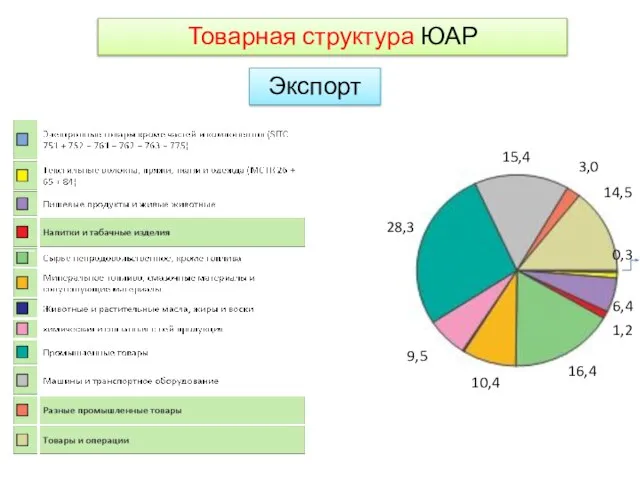 Товарная структура ЮАР Экспорт 28,3 14,5 16,4 15,4 3,0 9,5 10,4 6,4 1,2 0,3