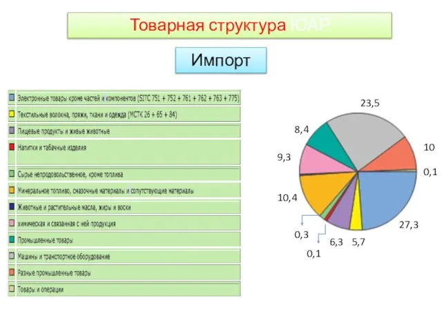 Товарная структура ЮАР Импорт 27,3 0,1 23,5 10 8,4 9,3 10,4 0,1 0,3 5,7 6,3