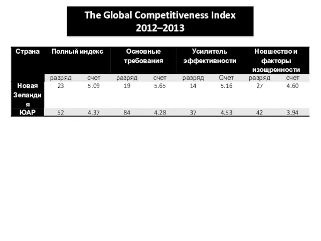 The Global Competitiveness Index 2012–2013