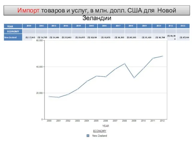 Импорт товаров и услуг, в млн. долл. США для Новой Зеландии