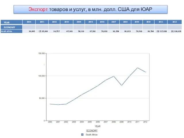 Экспорт товаров и услуг, в млн. долл. США для ЮАР