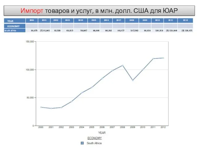 Импорт товаров и услуг, в млн. долл. США для ЮАР