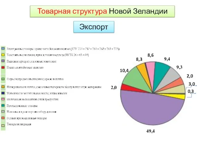 Товарная структура Новой Зеландии Экспорт 49,4 10,4 0,3 9,4 9,3 8,3 8,6 2,0 2,0 3,0