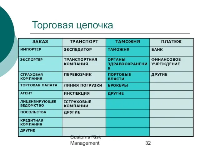 Customs Risk Management Торговая цепочка