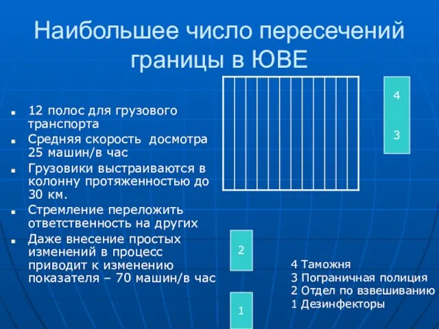 Наибольшее число пересечений границы в ЮВЕ 12 полос для грузового транспорта Средняя