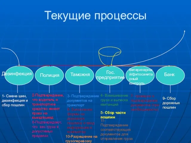 Текущие процессы Дезинфекция Полиция Таможня Гос. предприятие Ветеринарный/фитосанитарный контроль Банк 1- Смена