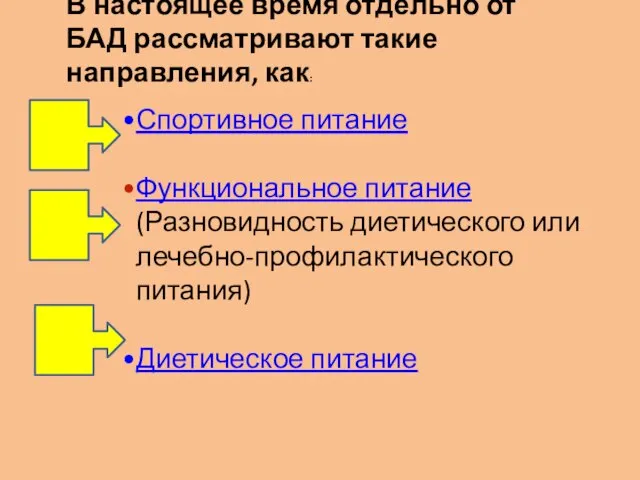 В настоящее время отдельно от БАД рассматривают такие направления, как: Спортивное питание