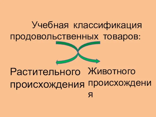 Учебная классификация продовольственных товаров: Растительного происхождения Животного происхождения