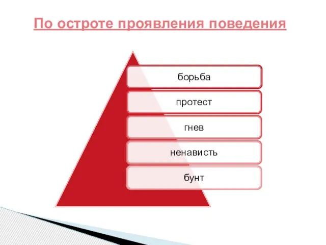 По остроте проявления поведения