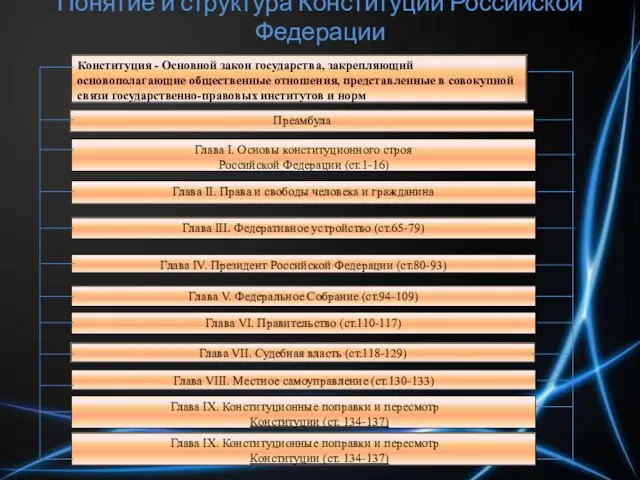 Понятие и структура Конституции Российской Федерации
