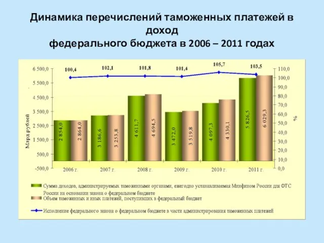 Динамика перечислений таможенных платежей в доход федерального бюджета в 2006 – 2011 годах