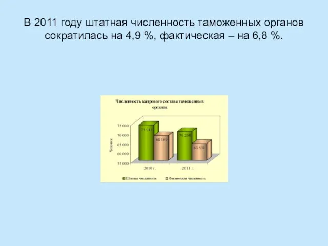 В 2011 году штатная численность таможенных органов сократилась на 4,9 %, фактическая – на 6,8 %.