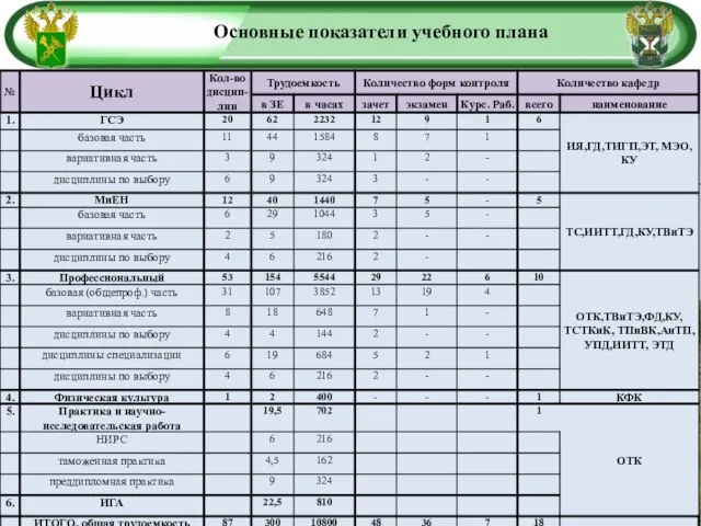 Основные показатели учебного плана