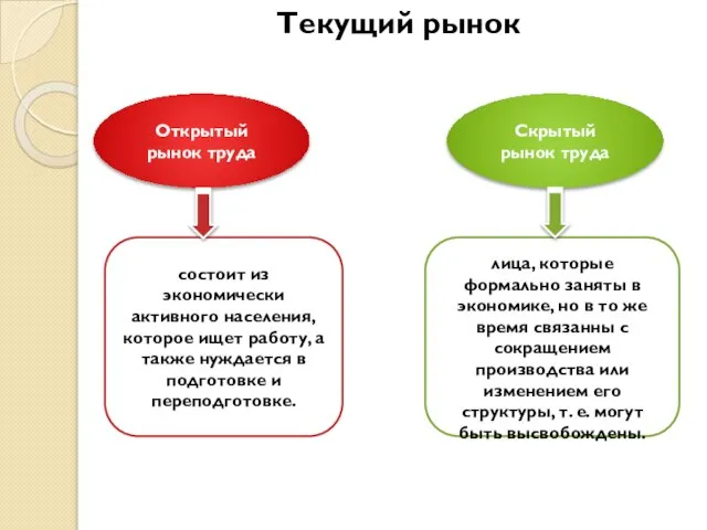 Текущий рынок Открытый рынок труда Скрытый рынок труда состоит из экономически активного