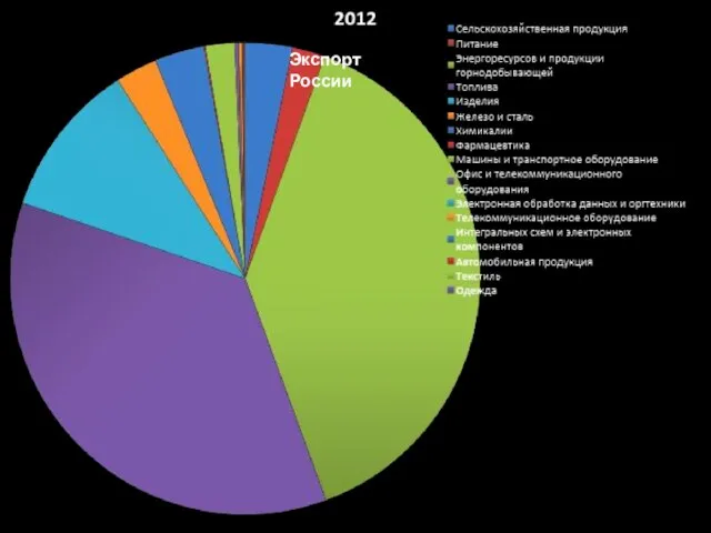 Экспорт России