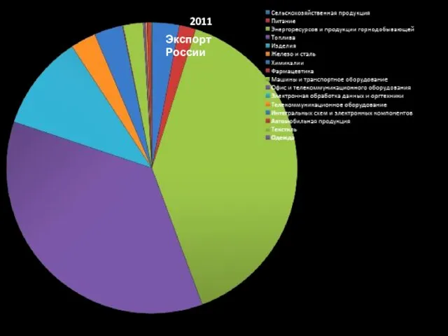 2011 Экспорт России