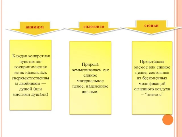 анимизм гилозоизм Каждая конкретная чувственно воспринимаемая вещь наделялась сверхъестественным двойником — душой