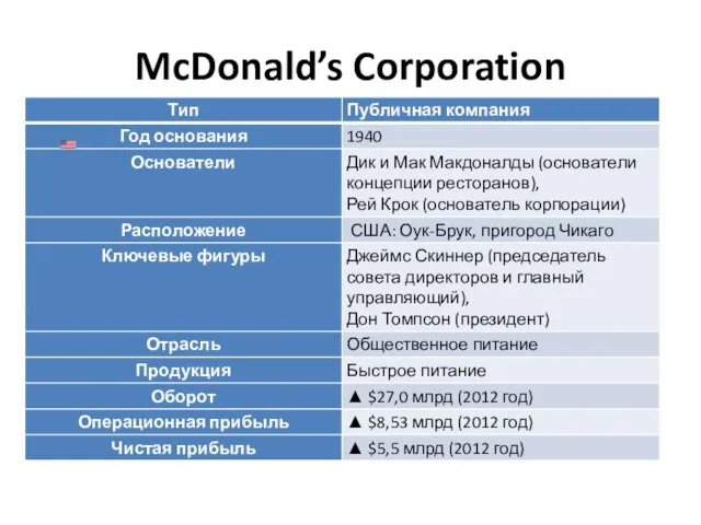 McDonald’s Corporation