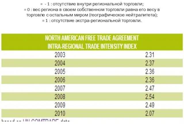 = - 1 : отсутствие внутри региональной торговли; = 0 : вес
