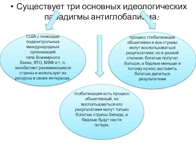 Существует три основных идеологических парадигмы антиглобализма: США с помощью подконтрольных международных организаций