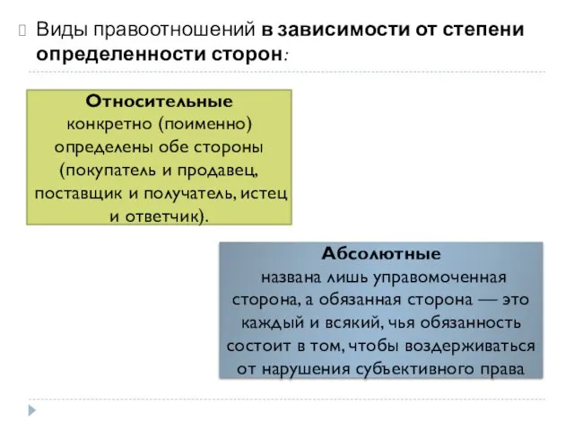 Виды правоотношений в зависимости от степени определенности сторон: Относительные конкретно (поименно) определены