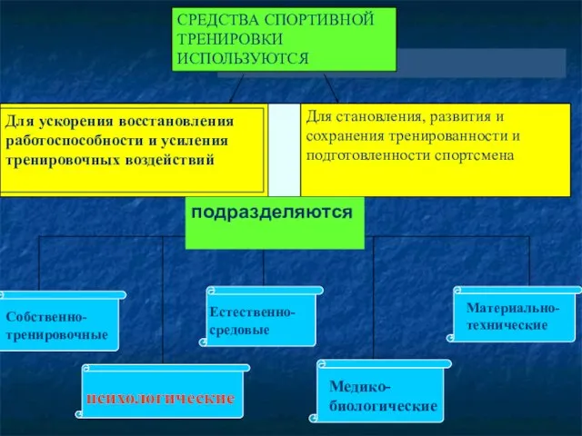 подразделяются Для ускорения восстановления работоспособности и усиления тренировочных воздействий Собственно- тренировочные психологические