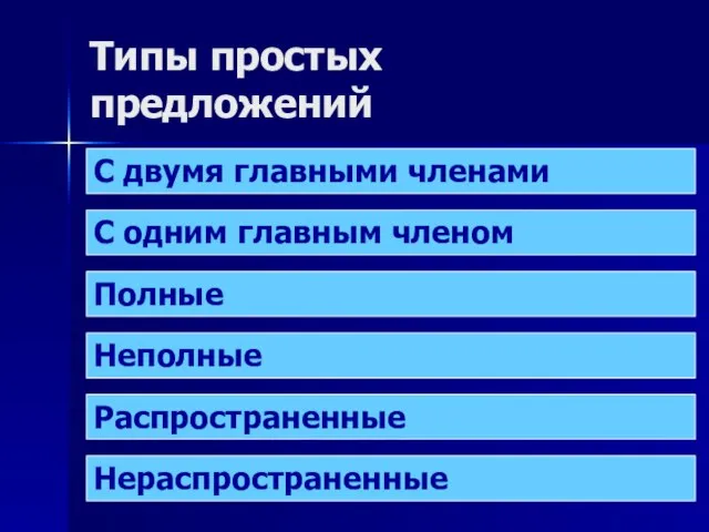 Типы простых предложений С двумя главными членами С одним главным членом Полные Неполные Распространенные Нераспространенные