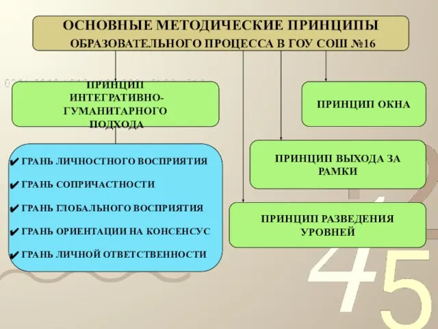 ОСНОВНЫЕ МЕТОДИЧЕСКИЕ ПРИНЦИПЫ ОБРАЗОВАТЕЛЬНОГО ПРОЦЕССА В ГОУ СОШ №16 ПРИНЦИП ИНТЕГРАТИВНО-ГУМАНИТАРНОГО ПОДХОДА