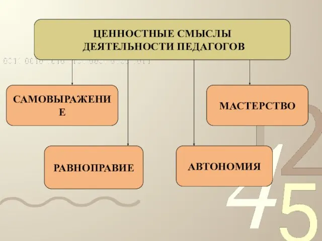 ЦЕННОСТНЫЕ СМЫСЛЫ ДЕЯТЕЛЬНОСТИ ПЕДАГОГОВ САМОВЫРАЖЕНИЕ МАСТЕРСТВО РАВНОПРАВИЕ АВТОНОМИЯ