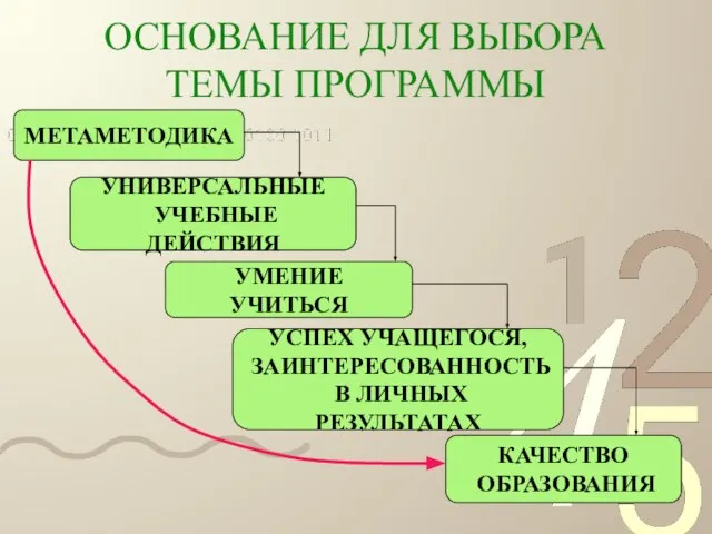 ОСНОВАНИЕ ДЛЯ ВЫБОРА ТЕМЫ ПРОГРАММЫ МЕТАМЕТОДИКА УНИВЕРСАЛЬНЫЕ УЧЕБНЫЕ ДЕЙСТВИЯ УМЕНИЕ УЧИТЬСЯ УСПЕХ