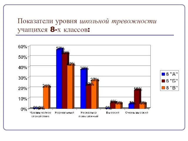 Показатели уровня школьной тревожности учащихся 8-х классов: