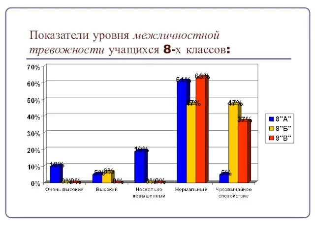 Показатели уровня межличностной тревожности учащихся 8-х классов: