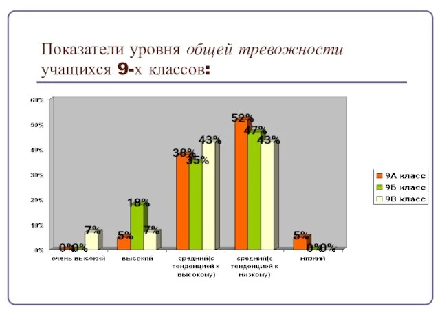 Показатели уровня общей тревожности учащихся 9-х классов: