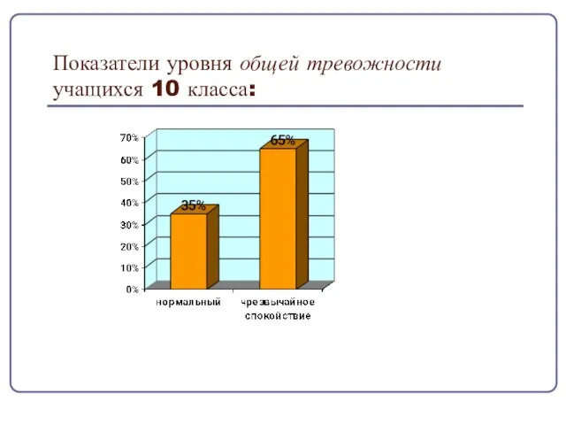 Показатели уровня общей тревожности учащихся 10 класса: