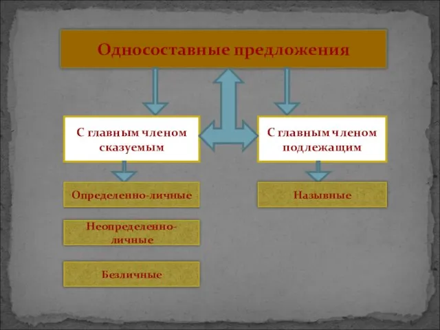 Односоставные предложения С главным членом сказуемым С главным членом подлежащим Определенно-личные Неопределенно-личные Безличные Назывные